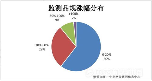 2019年12月中藥材市場價格監(jiān)測與肝癌血漿microRNA標志物檢測研究動態(tài)